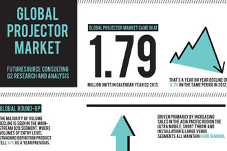 INFOGRAPHIC: Global Projector Market Q2 Research and Analysis