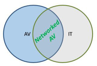 Five Reasons AV Needs to Become More IT