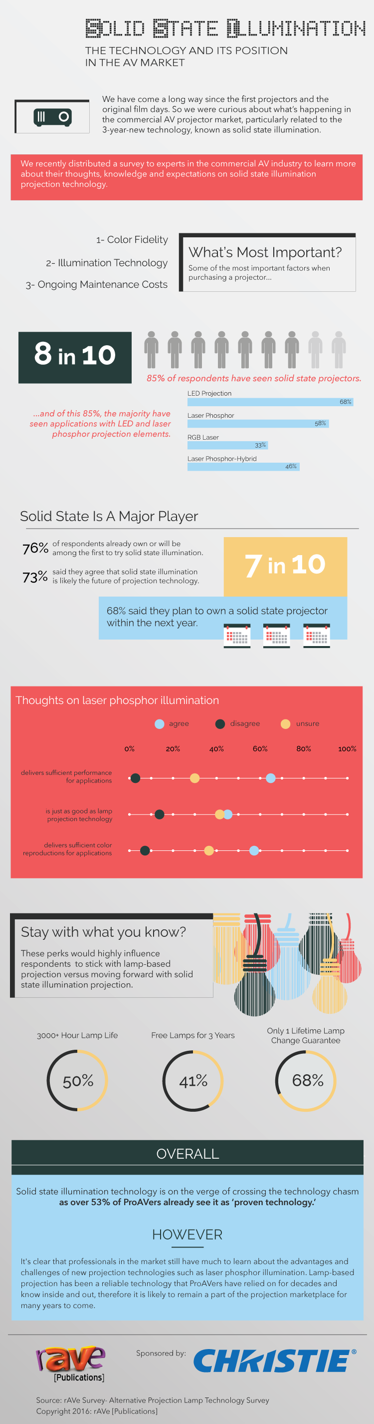 INFOGRAPHIC | Solid State Illumination – rAVe [PUBS]