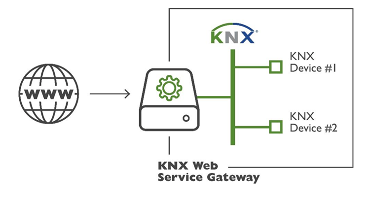 KNX Details IoT (Internet of Things) Strategy