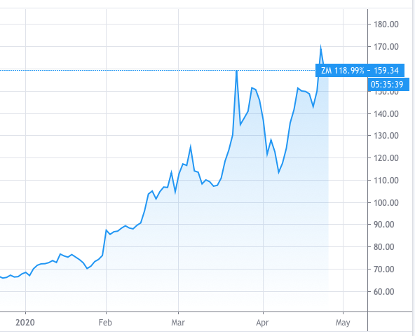 Zoom stock April 27 2020