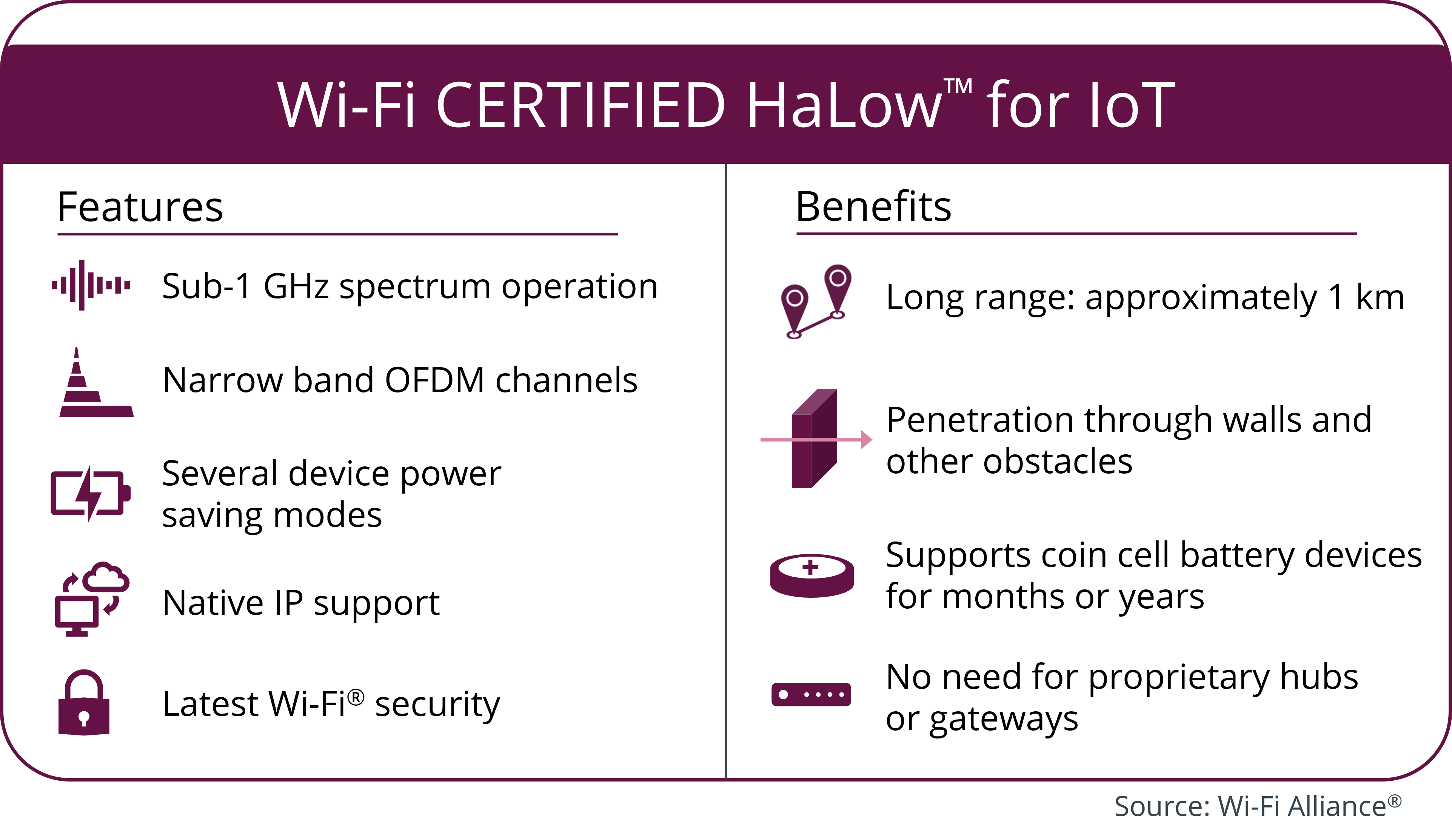 Wi Fi CERTIFIED HaLow features benefits