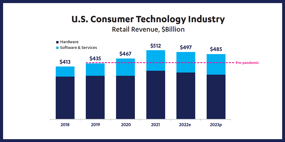 CTA Projects US Technology Retail Revenues of $485 Million for 2023 ...