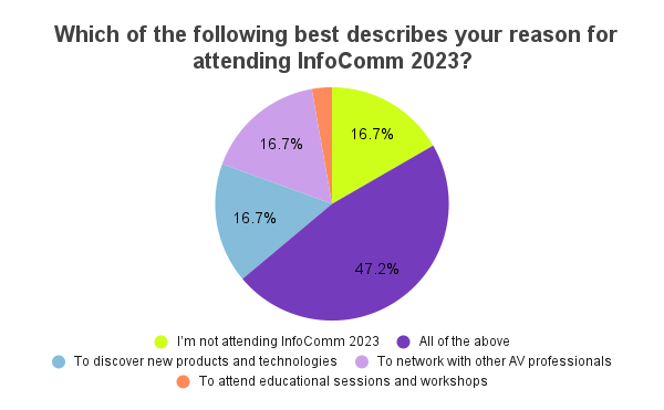 Which of the following best describes your reason for attending InfoComm 2023 1