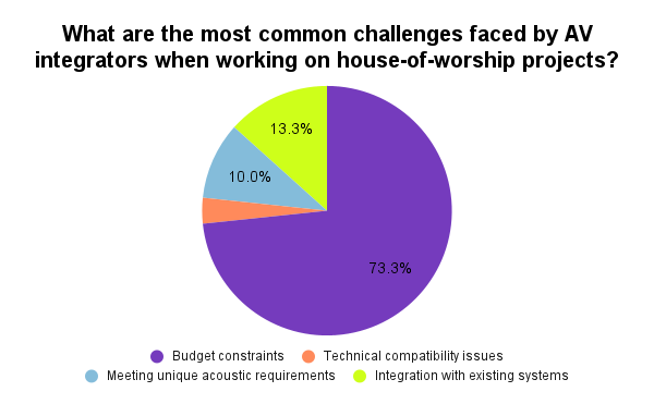 What are the most common challenges faced by AV integrators when working on house of worship projects (1)