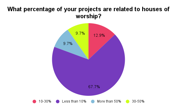 What percentage of your projects are related to houses of worship