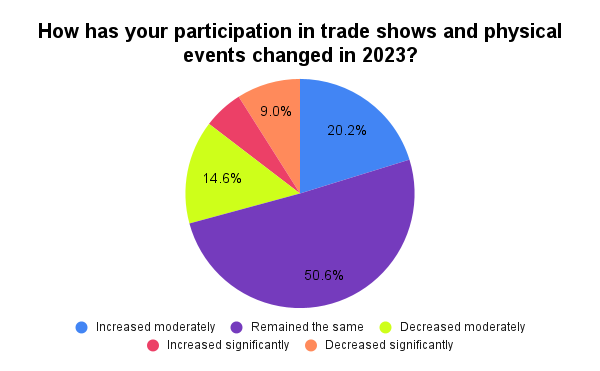 How has your participation in trade shows and physical events changed in 2023