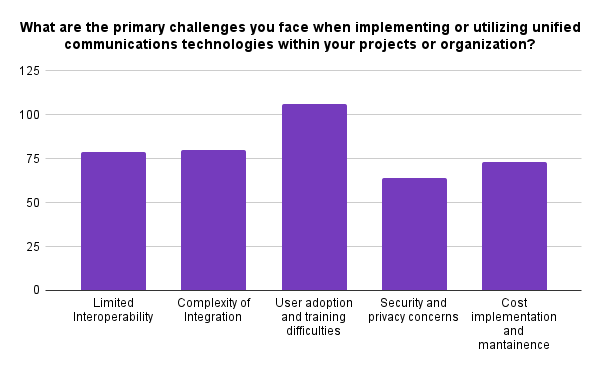 What are the primary challenges you face when implementing or utilizing unified communications technologies within your projects or organization (1)