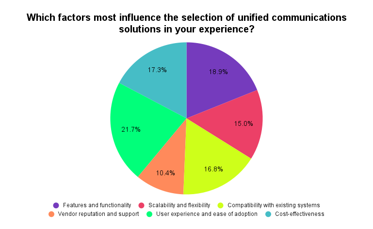 Which factors most influence the selection of unified communications solutions in your experience (1)