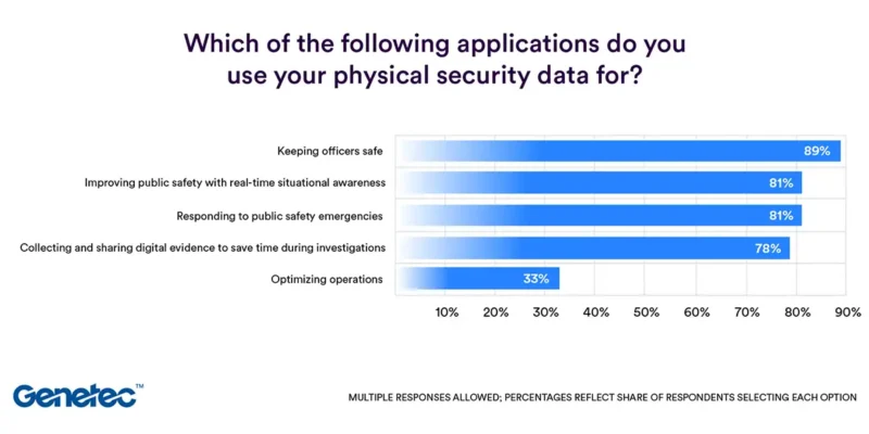 Genetec Releases 2026 State of Physical Security Report Findings